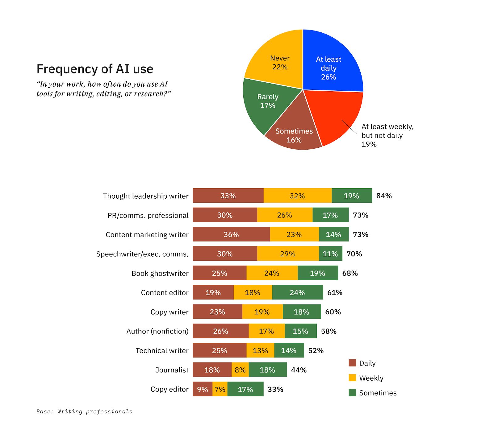 AI Adoption Climbs in the Writing World as Concerns About Errors and Replacement Intensify