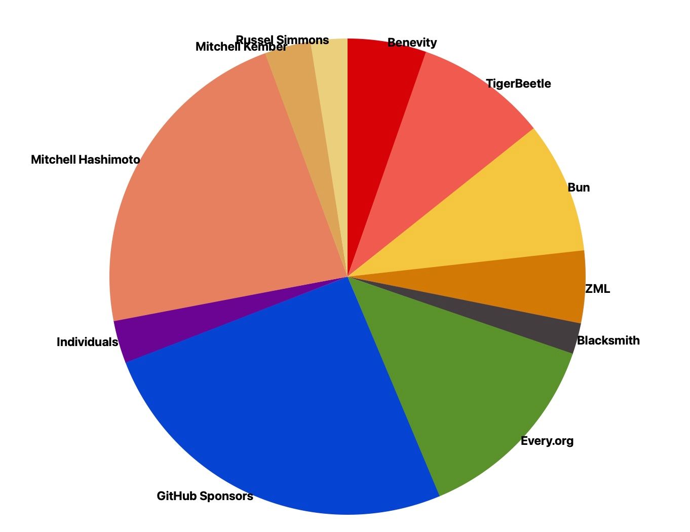 Zig project ditches GitHub for Codeberg but move could be costly • DEVCLASS