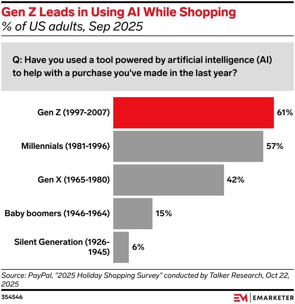 Gen Z shoppers lead all generations in using AI for purchases
