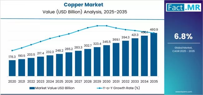 Copper Market | Global Market Analysis Report - 2035