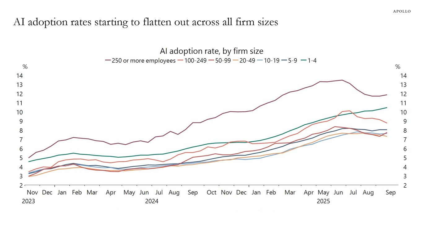 AI Adoption Rates Starting to Flatten Out - Apollo Academy