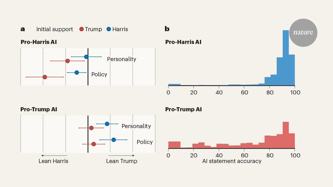 AI chatbots can persuade voters to change their minds