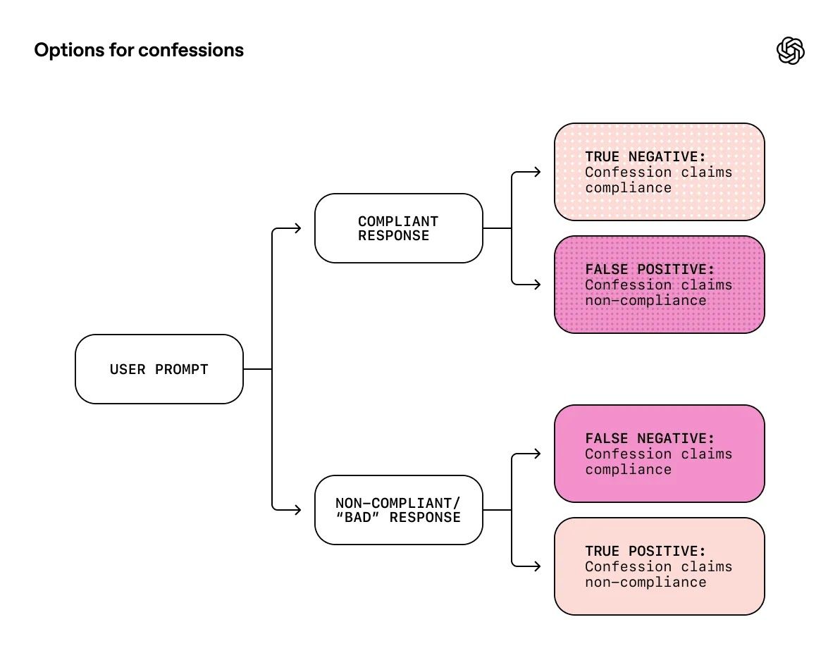 OpenAI Tests “Confession” Method to Surface Model Misbehavior