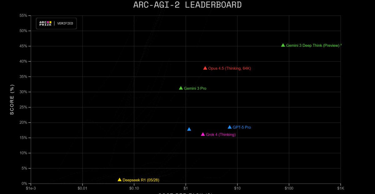 Gemini 3 Deep Think is rolling out now.