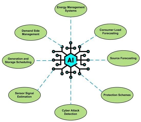 The Global Artificial Intelligence in Microgrid Control Systems Market is projected to reach a market size of $1555.41 million by 2030.