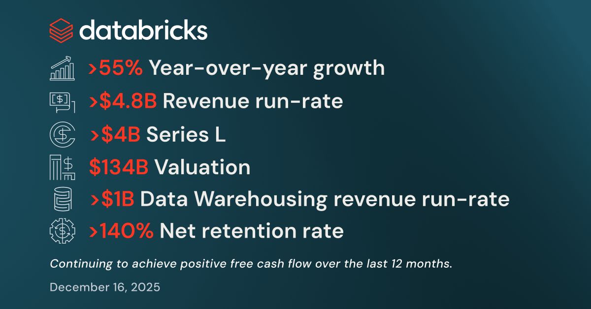 Databricks Grows >55% YoY, Surpasses $4.8B Revenue Run-Rate, and is Raising >$4B Series L at $134B Valuation
