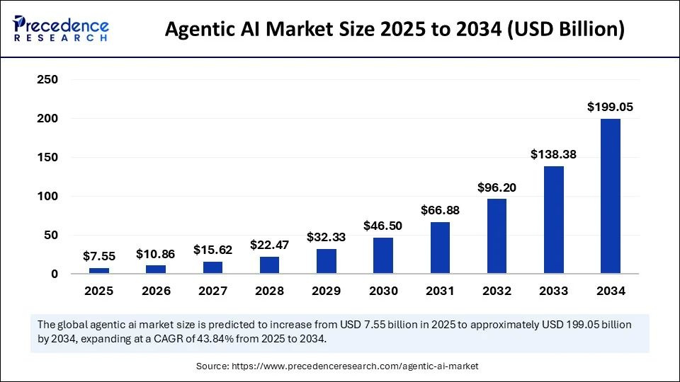 Agentic AI Market Size to Hit USD 199.05 Billion by 2034