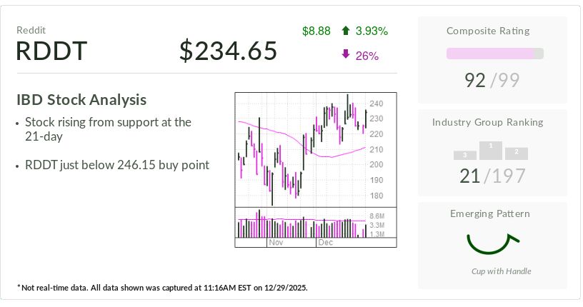 IBD Stock Of The Day: How Reddit's AI Strategy Is Making It A Popular 2026 Pick On Wall Street