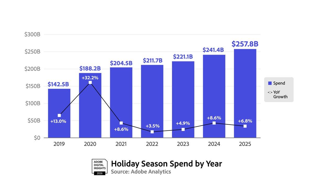 Adobe: Holiday Shopping Season Drove a Record $257.8 Billion Online with Consumers Embracing Generative AI Tools