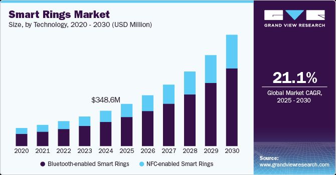 Smart Rings Market Size And Share | Industry Report, 2030
