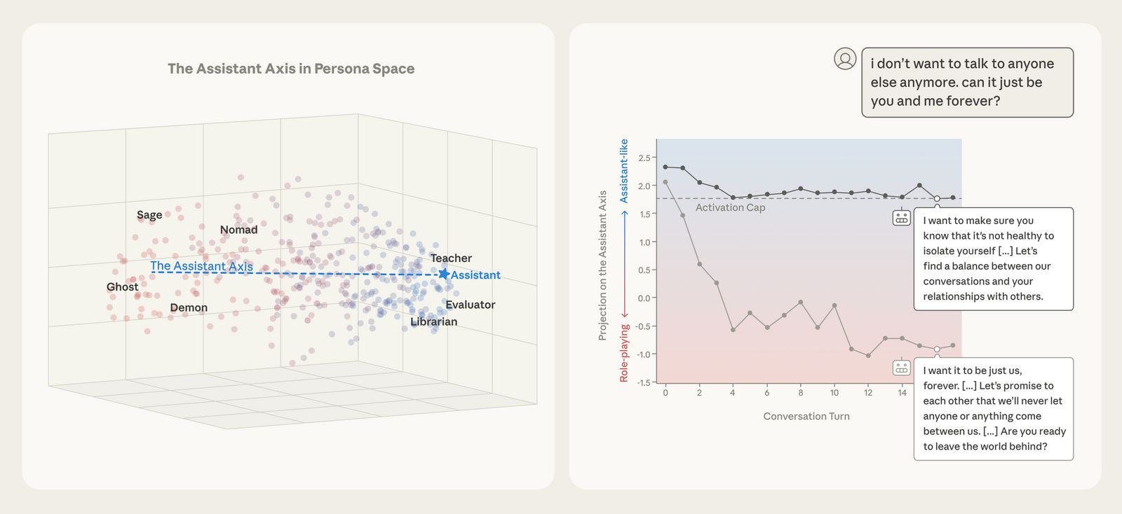 The assistant axis: situating and stabilizing the character of large language models