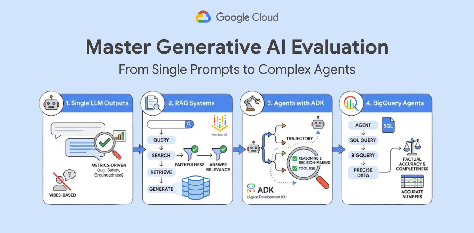 Master Generative AI Evaluation: From Single Prompts to Complex Agents | Google Cloud Blog