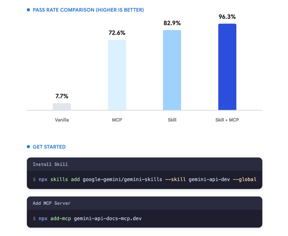 Improve coding agents’ performance with Gemini API Docs MCP and Agent Skills.