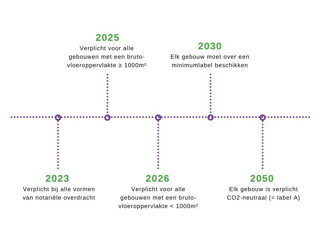 EPC voor niet-residentiële gebouweenheid - illustratie