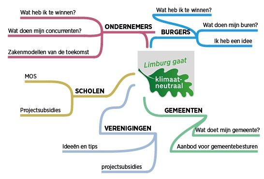 Limburg klimaat neutraal in 2050