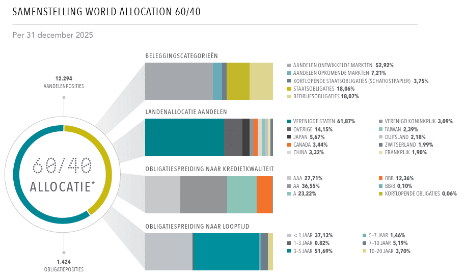 Bron: Dimensional-brochure 'World Allocation Strategieën' - 02/26