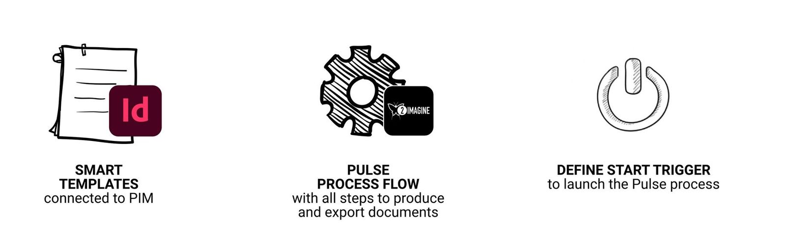 Automation tools such as 2imagine Pulse offer a (hyper)automated solution to stop this bottleneck. It is possible to generate large quantities of assets for each channel with minimal time invested.