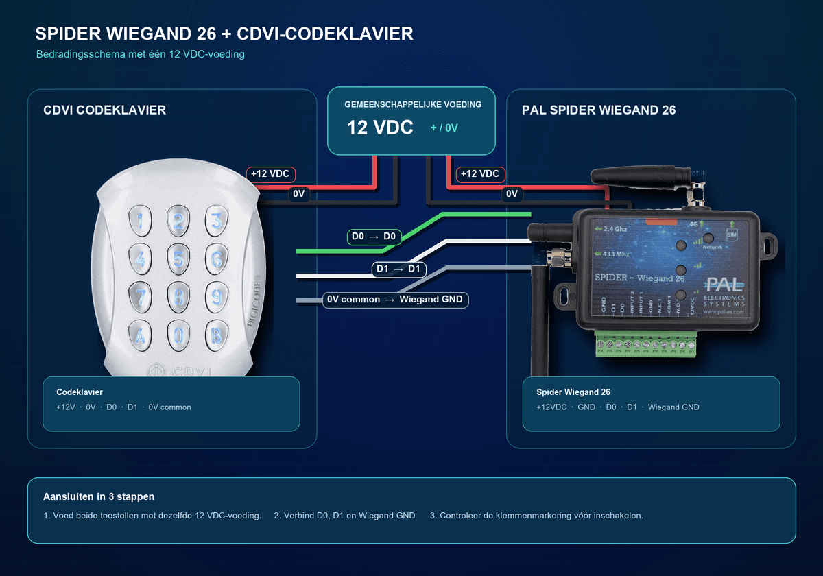 Draadloze 4G module