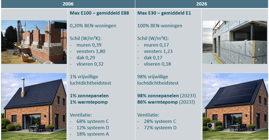 Afbeelding 1: de energietransitie van een woning vergeleken tussen 2006 en 2026.
