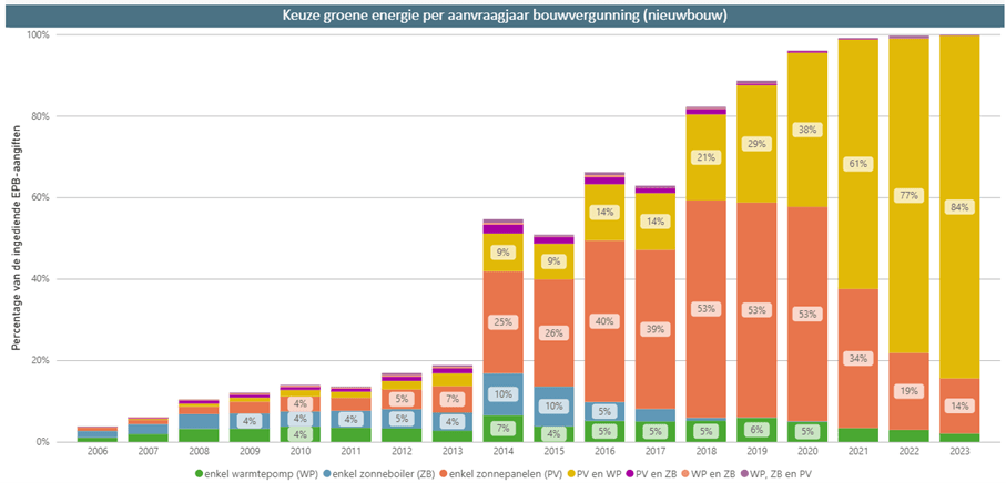 Afbeelding 2: keuze groene energie per aanvraagjaar bouwvergunning (nieuwbouw)