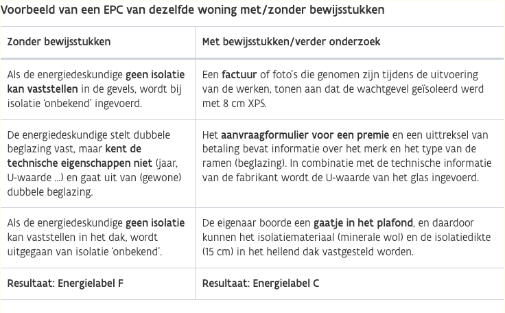 Voorbeeld van een EPC van dezelfde woning met/zonder bewijsstukken (bron: Vlaanderen.be, 2024)