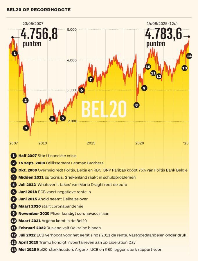 Op de lange termijn komt alles goed...
